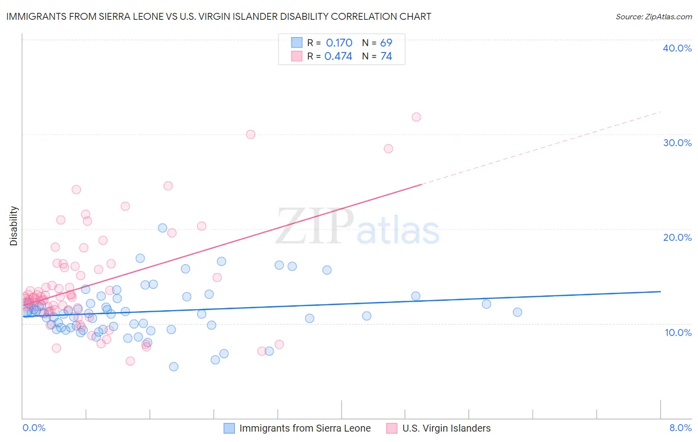 Immigrants from Sierra Leone vs U.S. Virgin Islander Disability