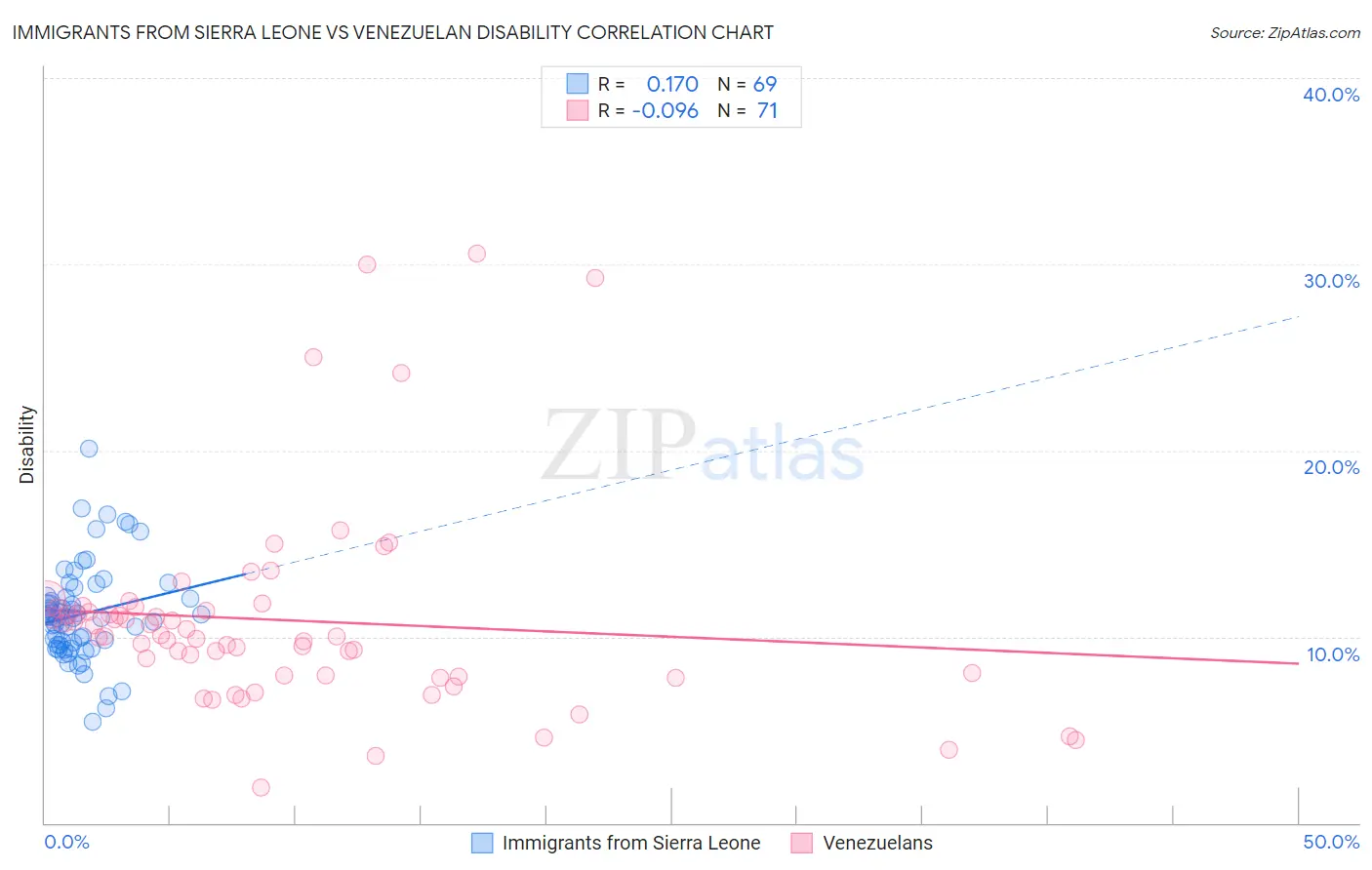 Immigrants from Sierra Leone vs Venezuelan Disability