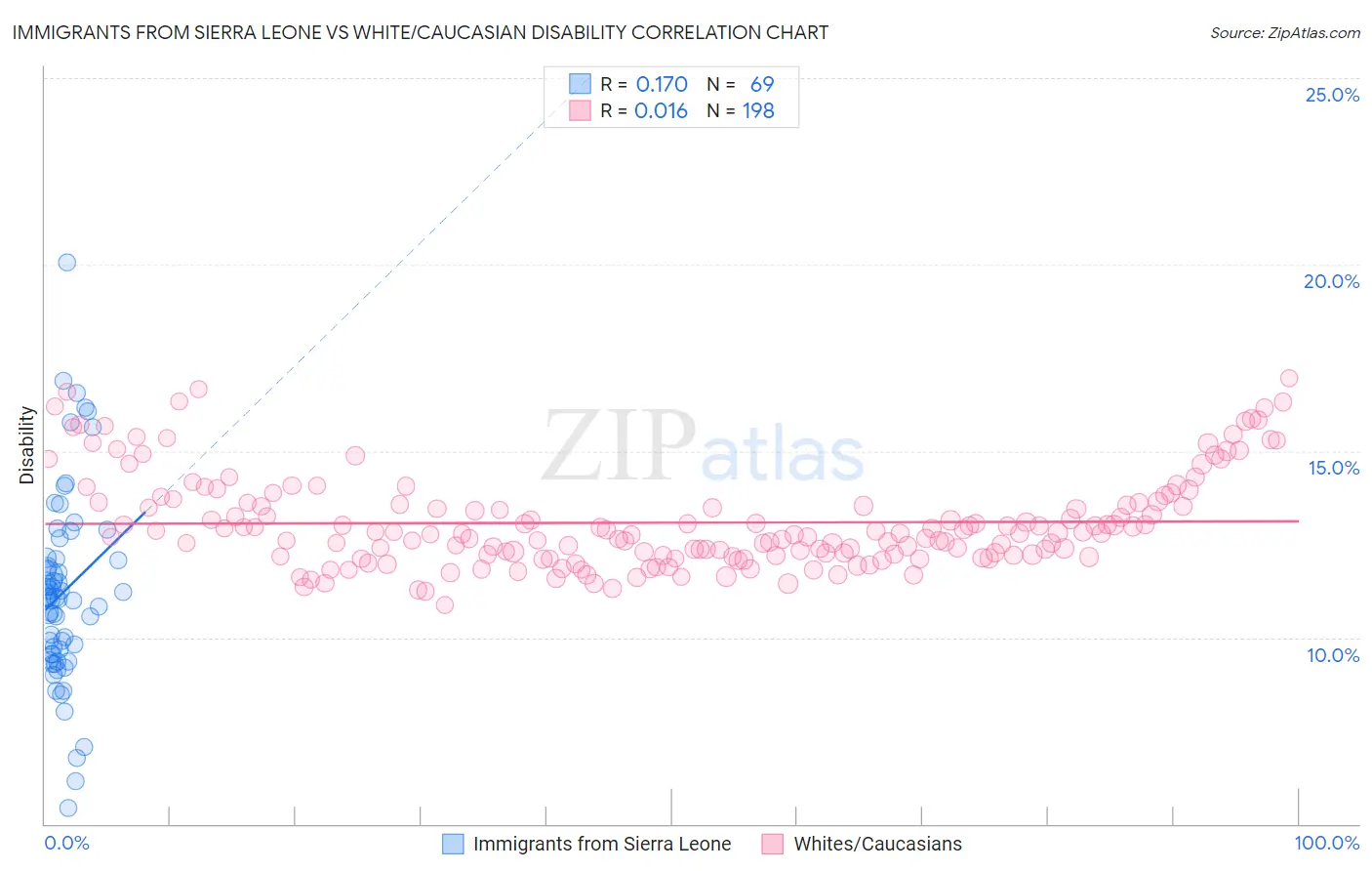 Immigrants from Sierra Leone vs White/Caucasian Disability