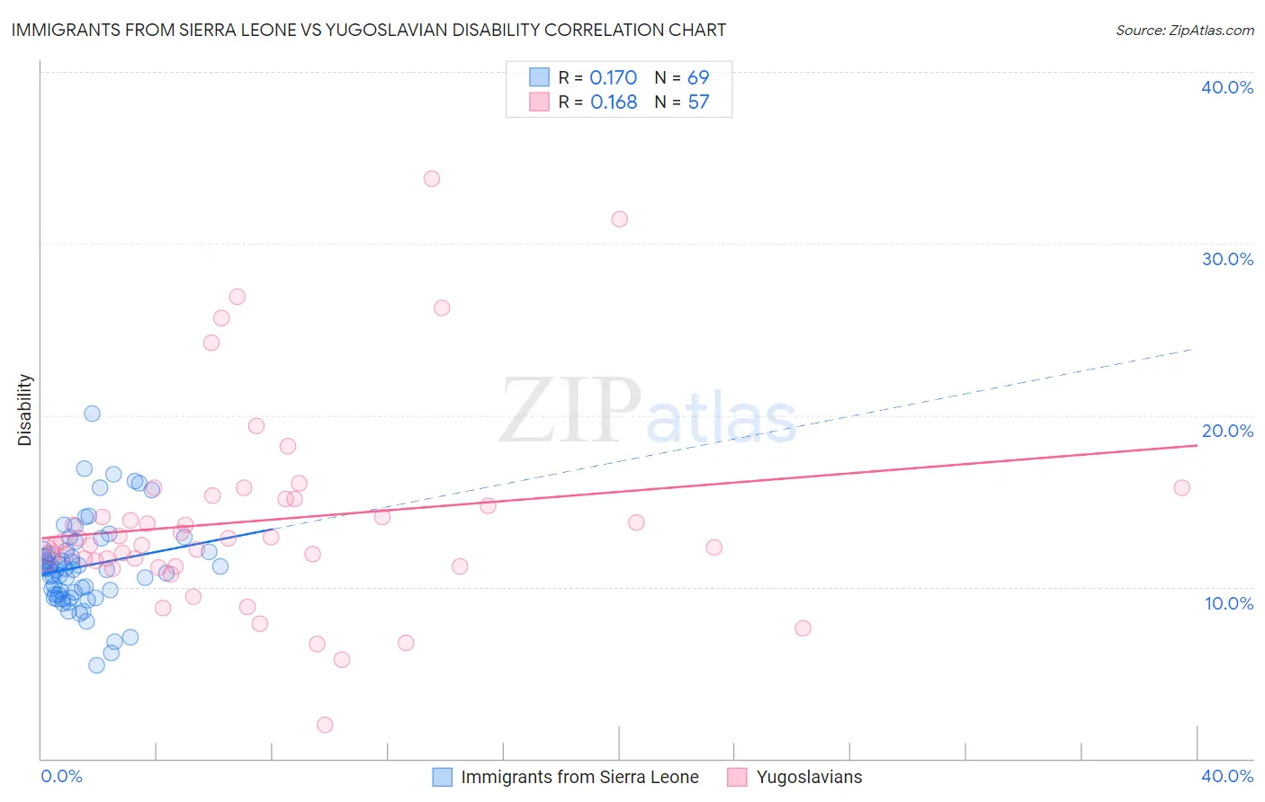 Immigrants from Sierra Leone vs Yugoslavian Disability