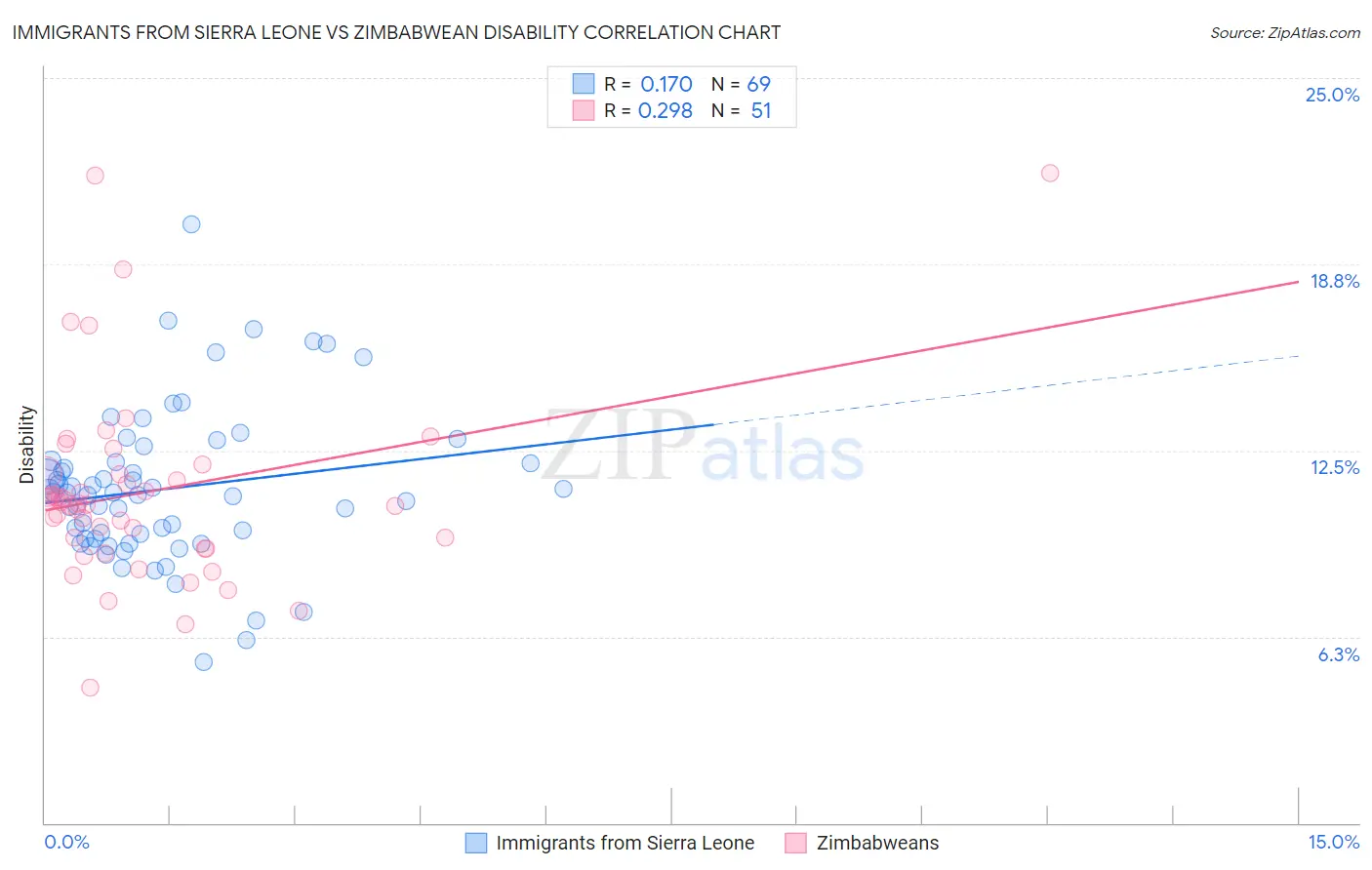 Immigrants from Sierra Leone vs Zimbabwean Disability