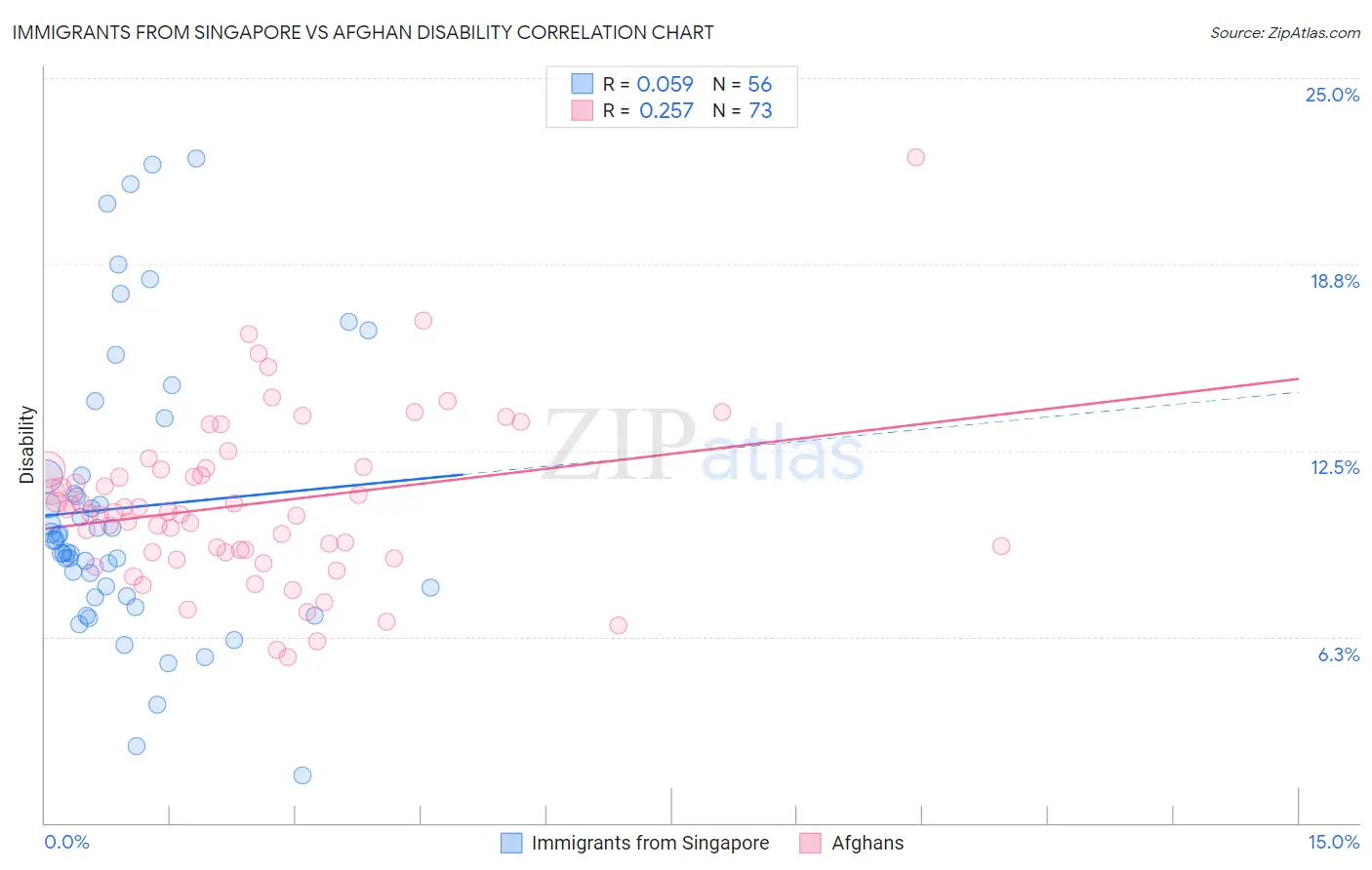 Immigrants from Singapore vs Afghan Disability