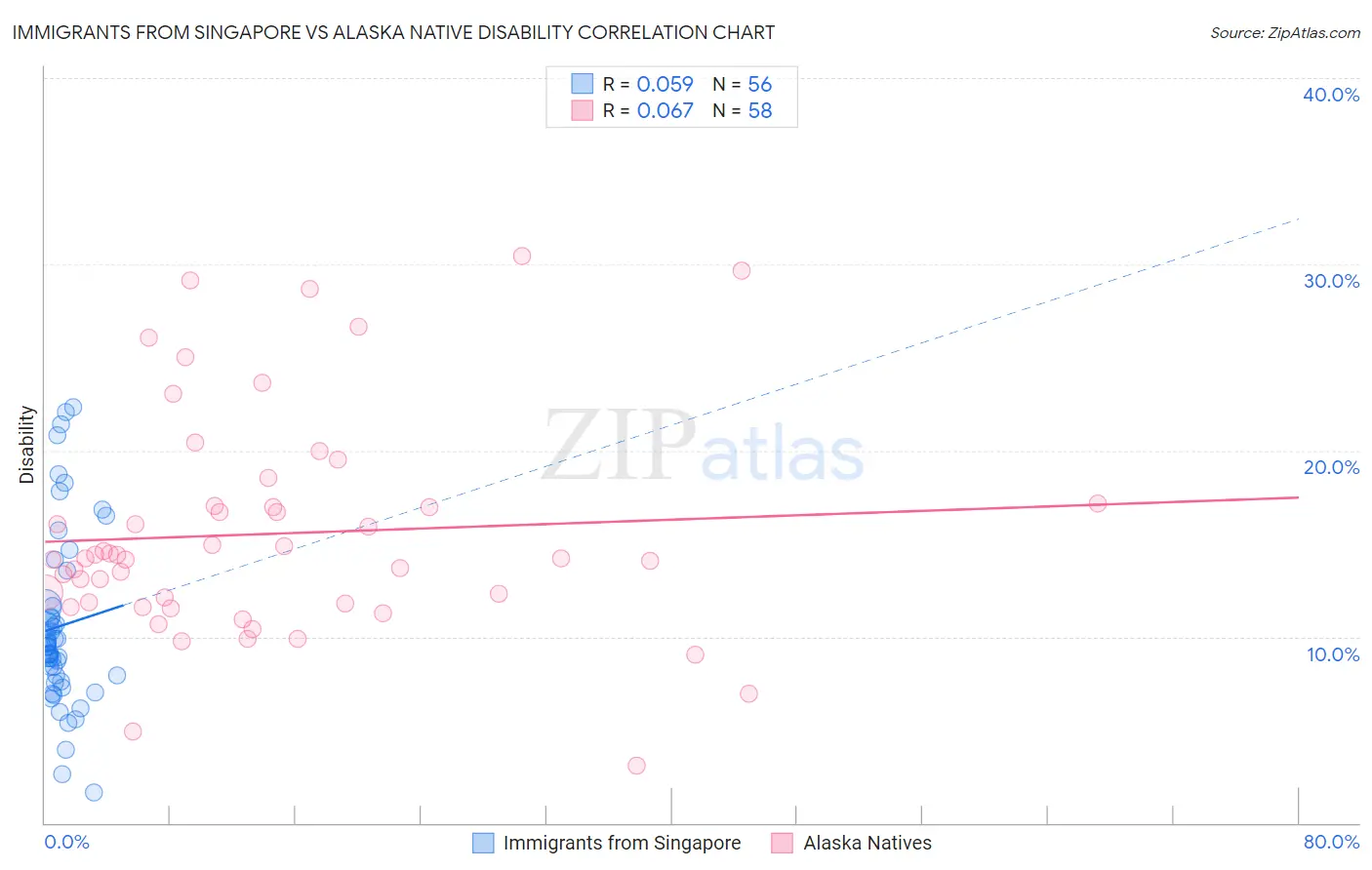 Immigrants from Singapore vs Alaska Native Disability