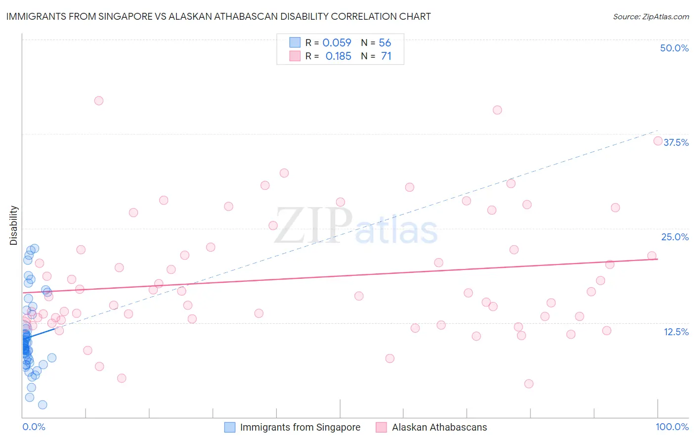 Immigrants from Singapore vs Alaskan Athabascan Disability