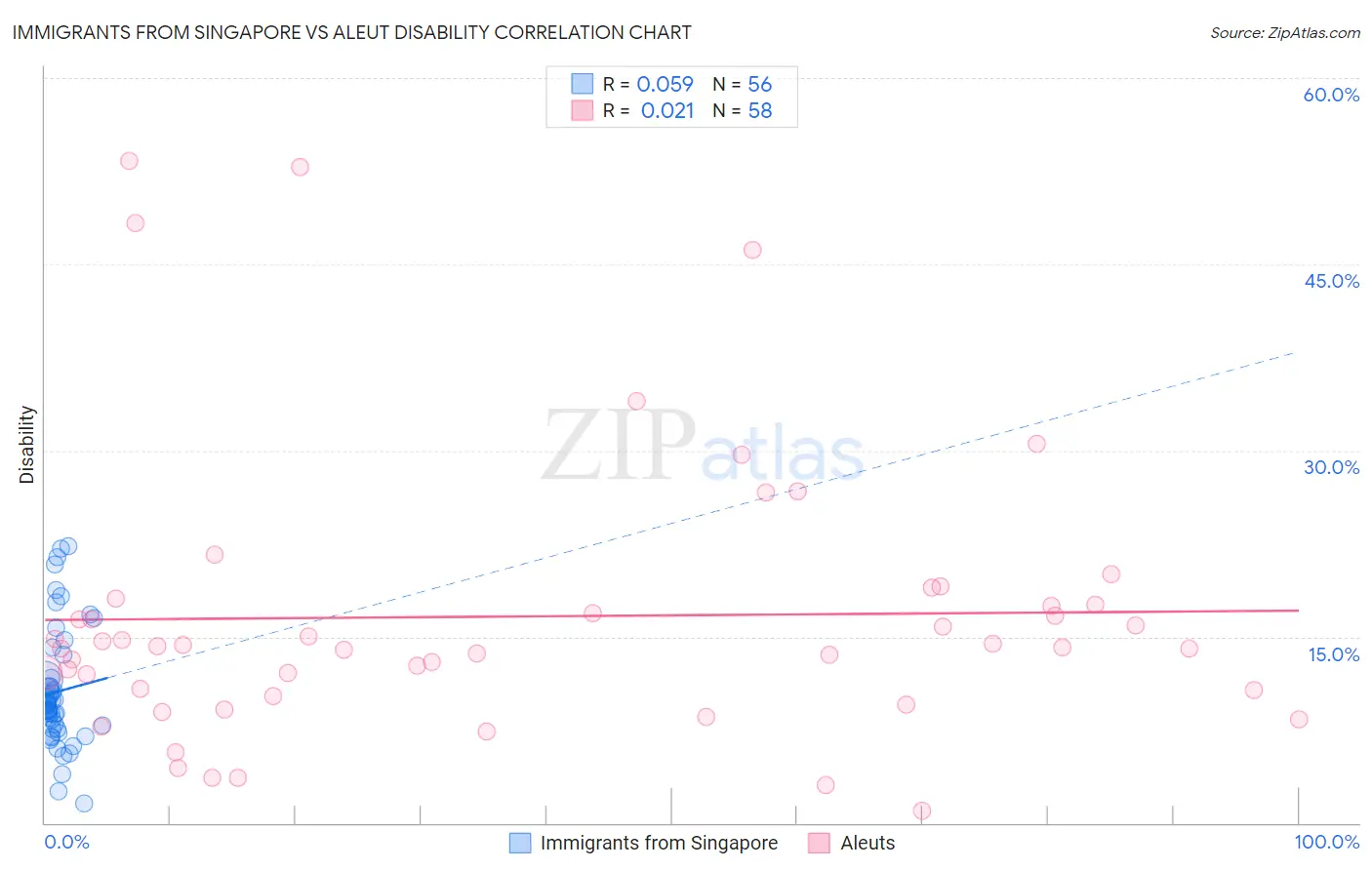 Immigrants from Singapore vs Aleut Disability