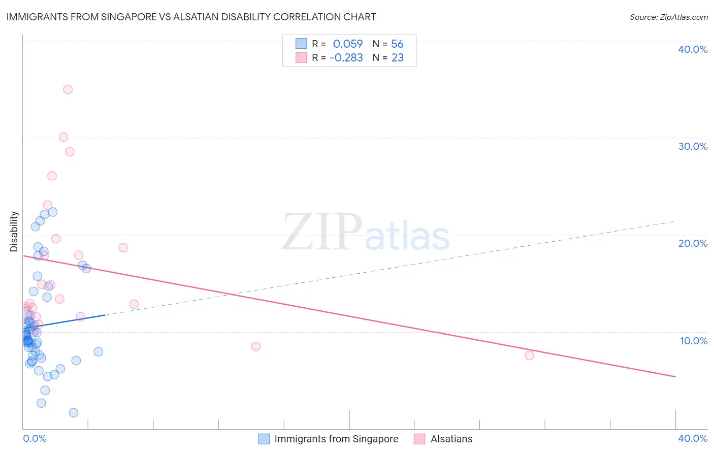 Immigrants from Singapore vs Alsatian Disability