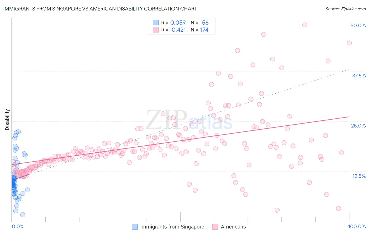 Immigrants from Singapore vs American Disability