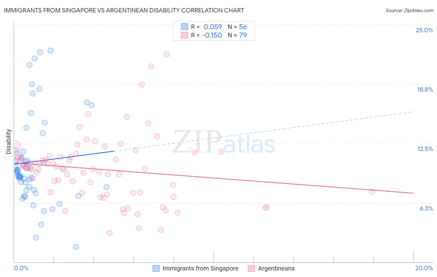 Immigrants from Singapore vs Argentinean Disability