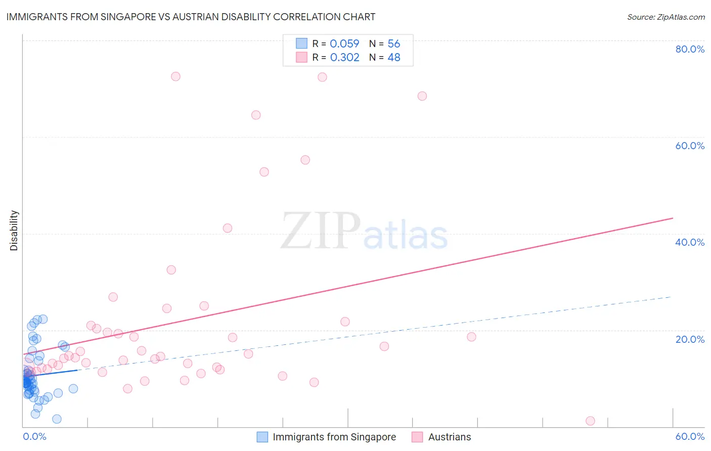 Immigrants from Singapore vs Austrian Disability