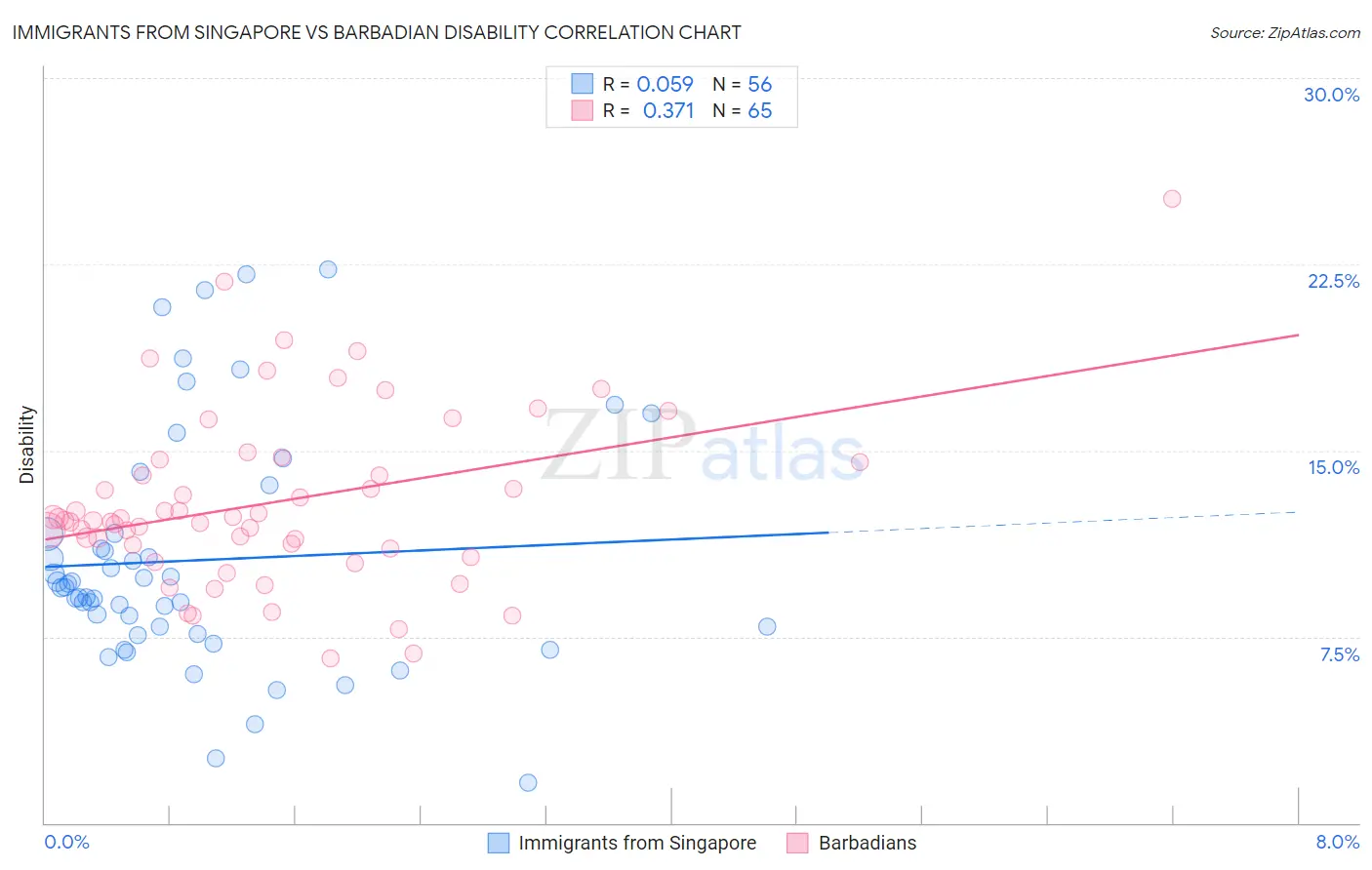 Immigrants from Singapore vs Barbadian Disability