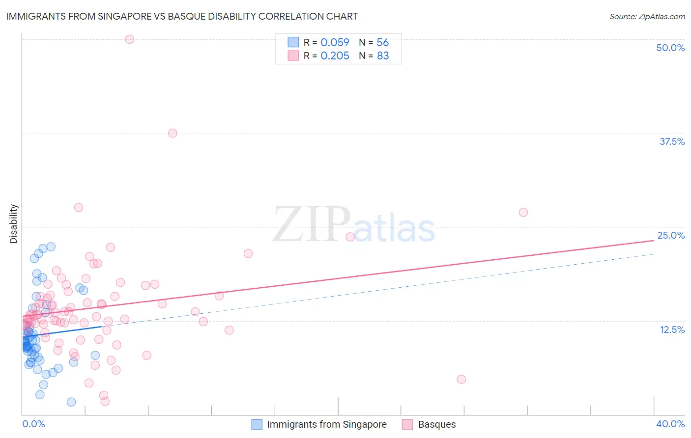 Immigrants from Singapore vs Basque Disability