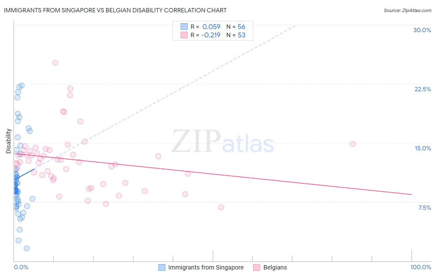 Immigrants from Singapore vs Belgian Disability