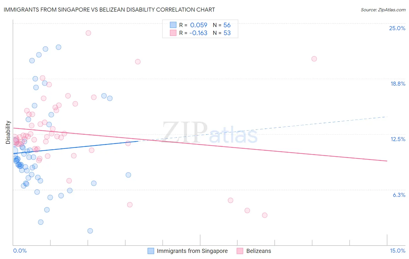 Immigrants from Singapore vs Belizean Disability