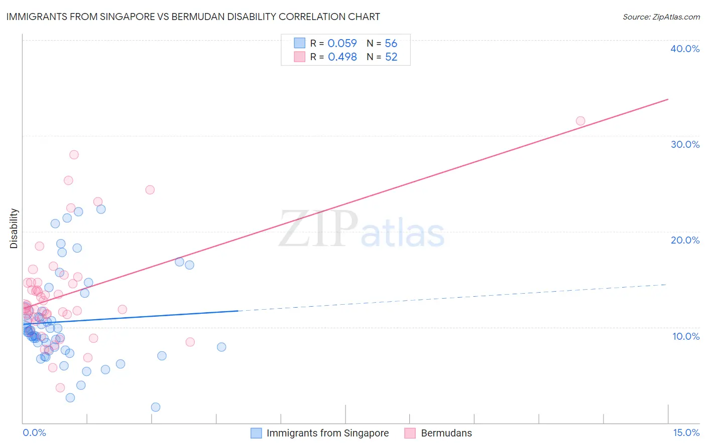 Immigrants from Singapore vs Bermudan Disability