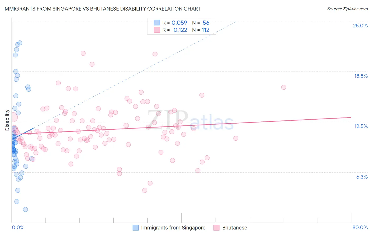 Immigrants from Singapore vs Bhutanese Disability