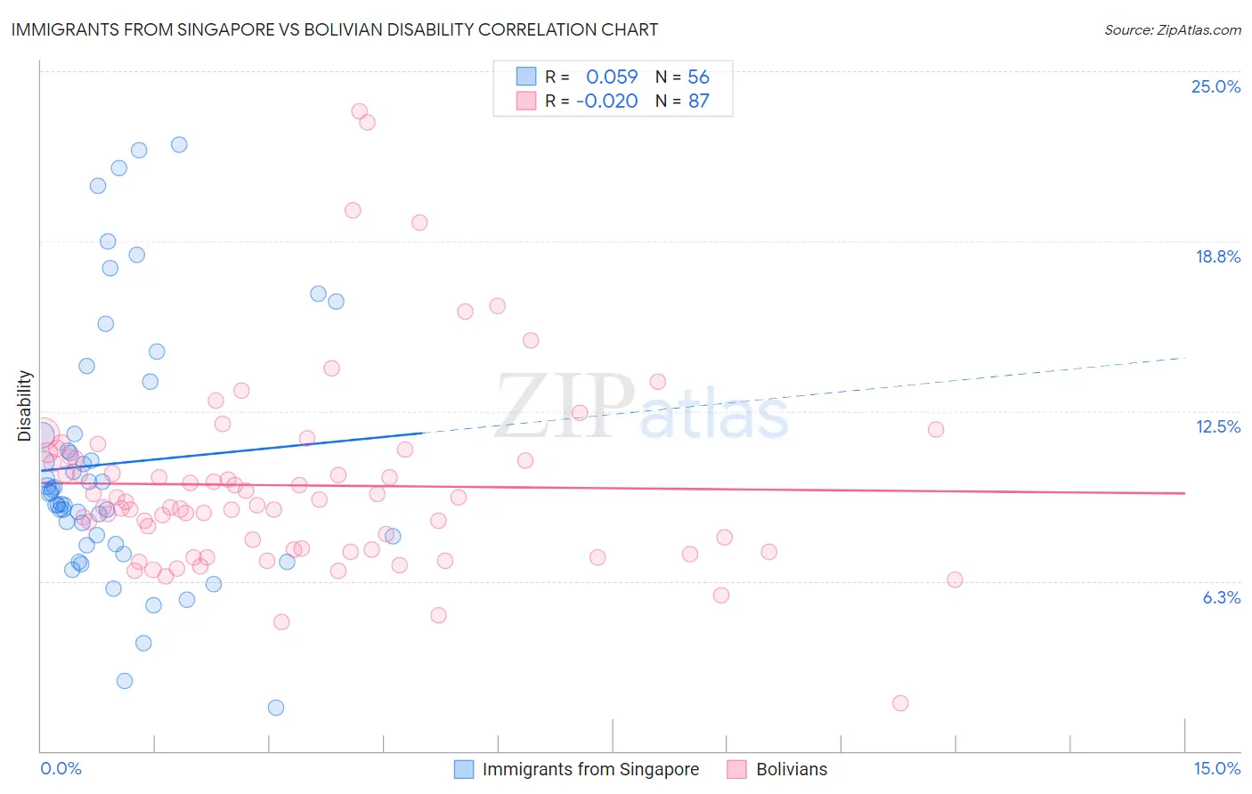 Immigrants from Singapore vs Bolivian Disability