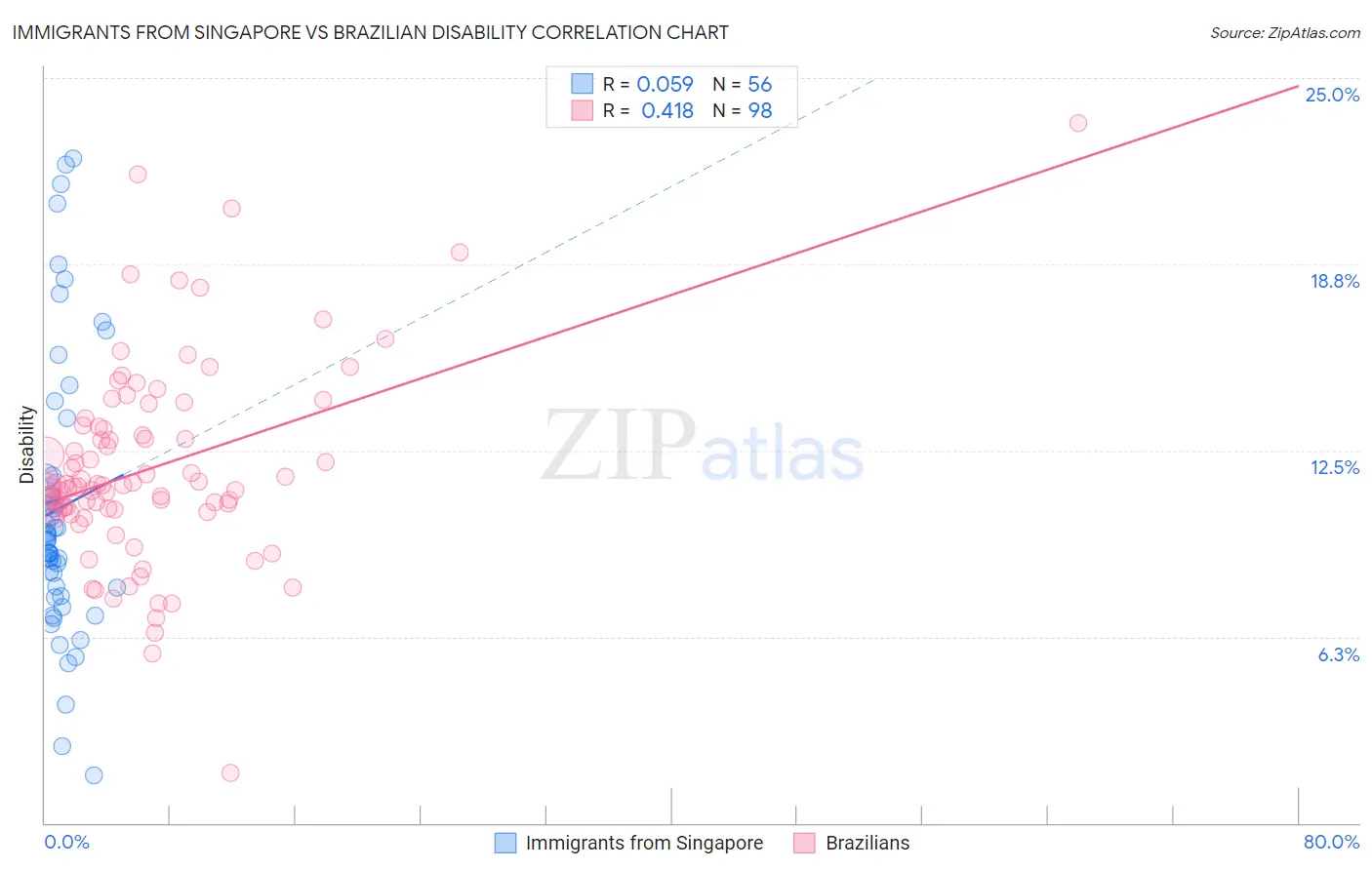 Immigrants from Singapore vs Brazilian Disability