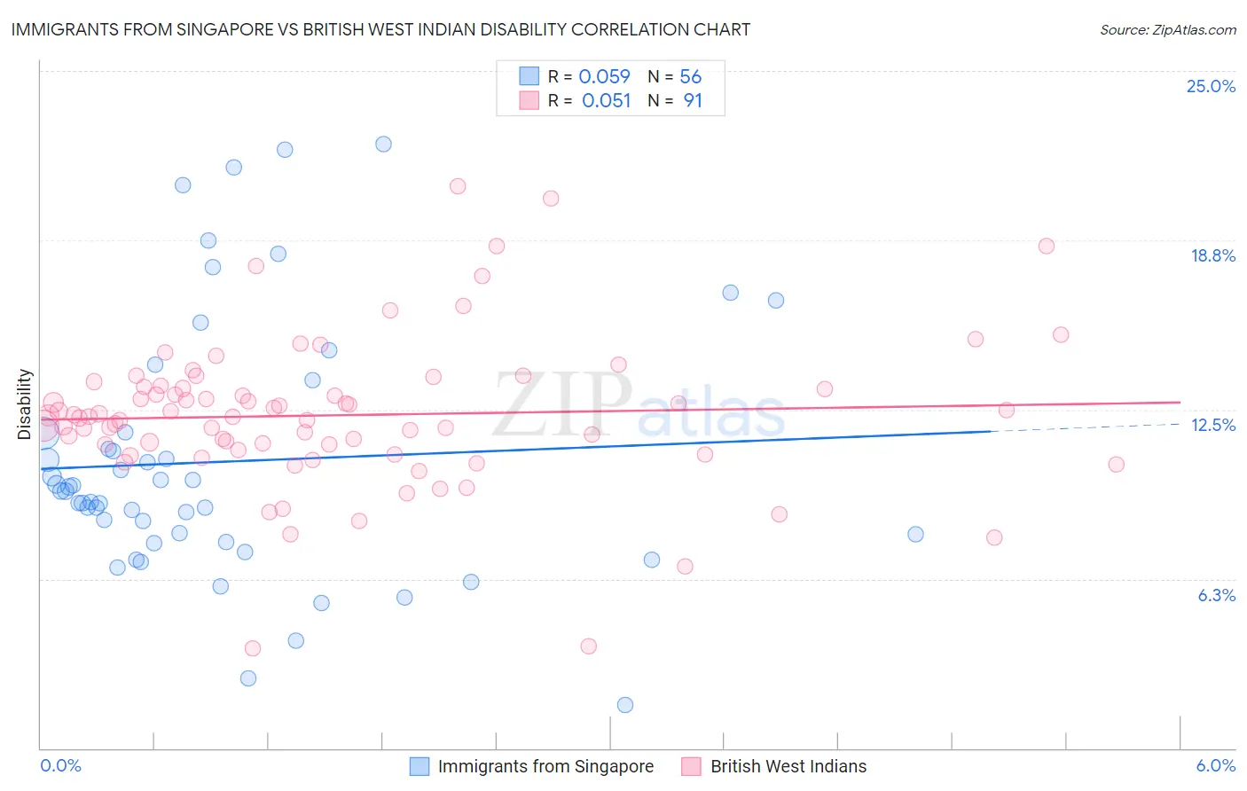 Immigrants from Singapore vs British West Indian Disability