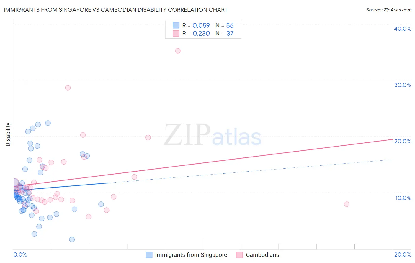 Immigrants from Singapore vs Cambodian Disability