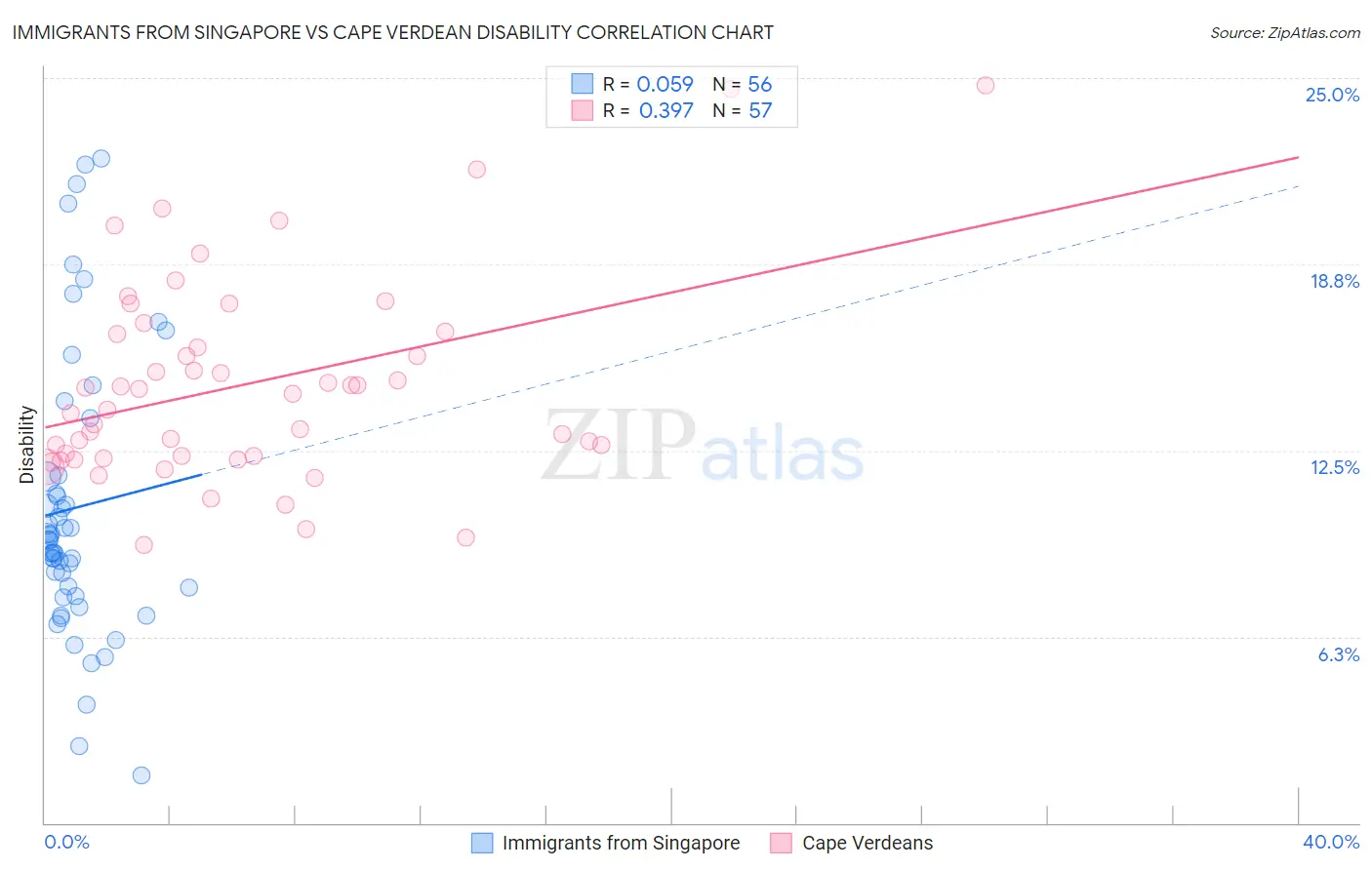 Immigrants from Singapore vs Cape Verdean Disability