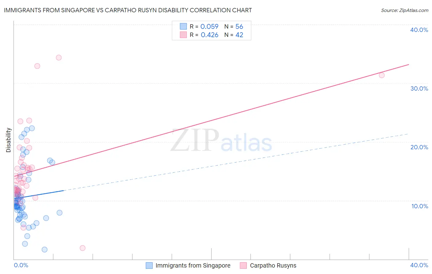 Immigrants from Singapore vs Carpatho Rusyn Disability