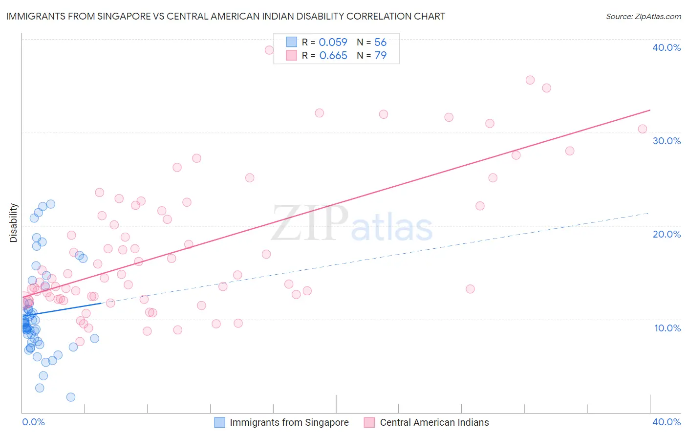 Immigrants from Singapore vs Central American Indian Disability