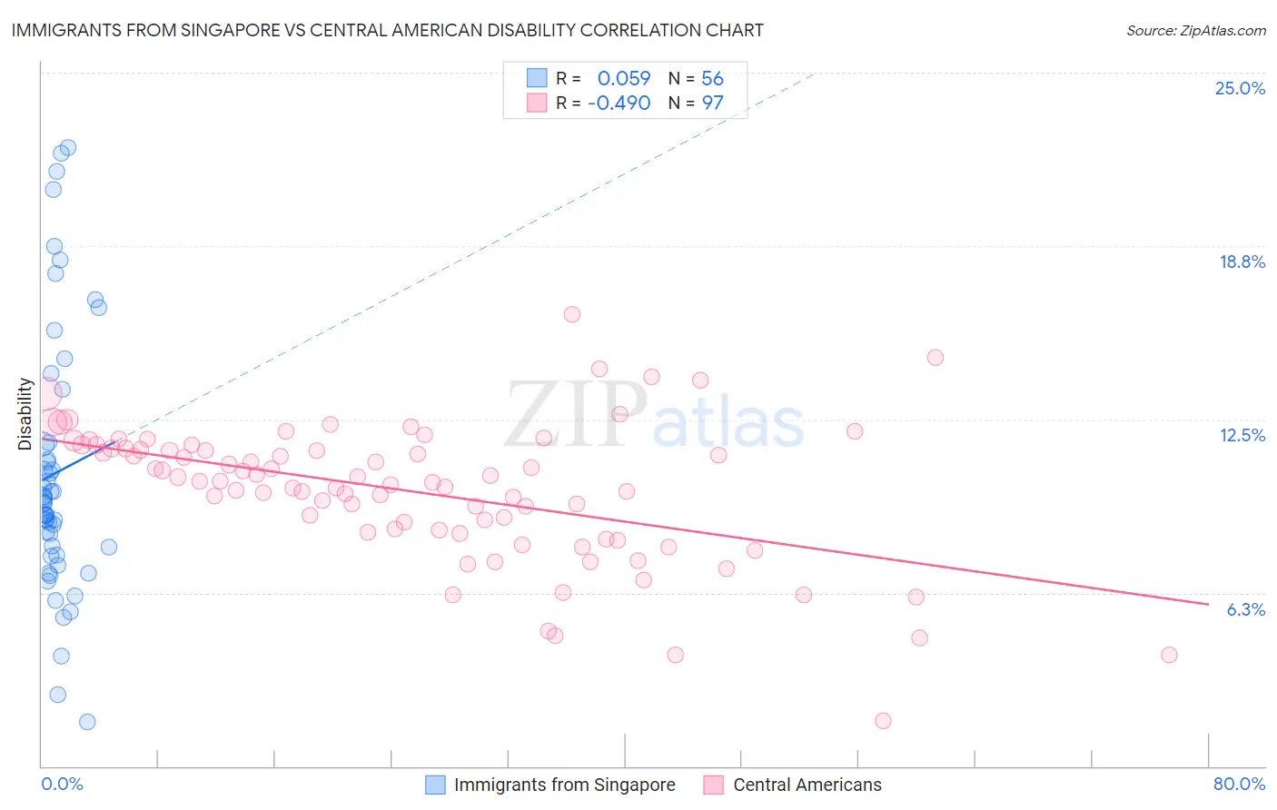 Immigrants from Singapore vs Central American Disability