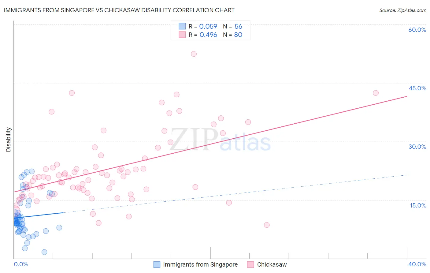 Immigrants from Singapore vs Chickasaw Disability