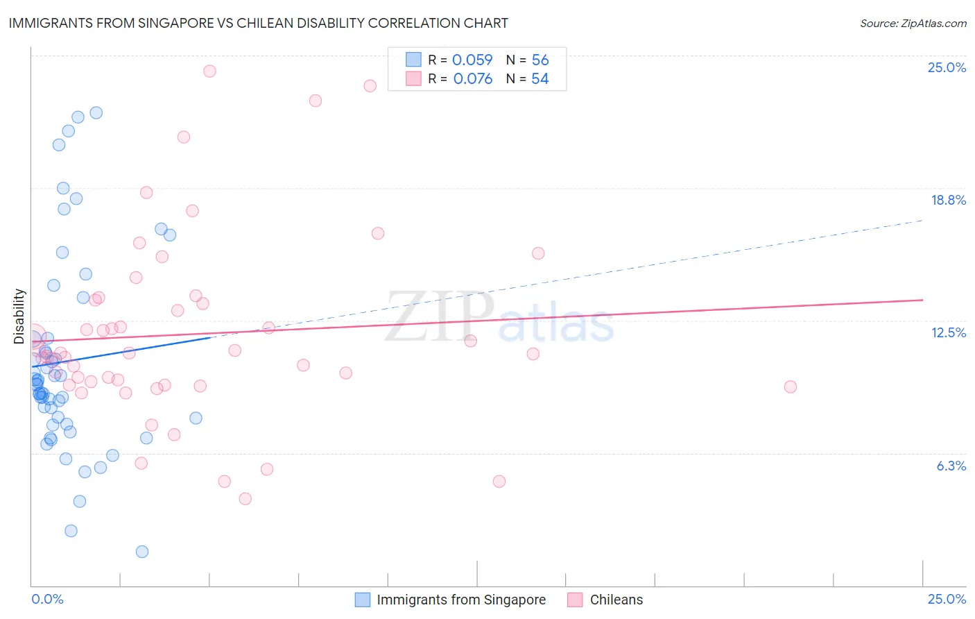 Immigrants from Singapore vs Chilean Disability