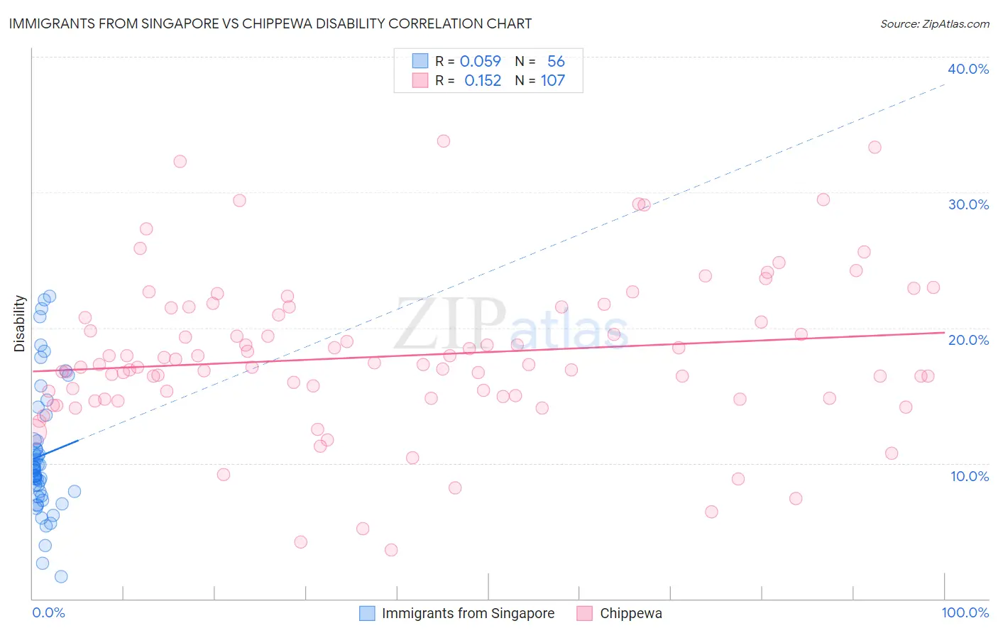 Immigrants from Singapore vs Chippewa Disability