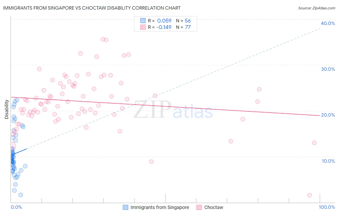 Immigrants from Singapore vs Choctaw Disability