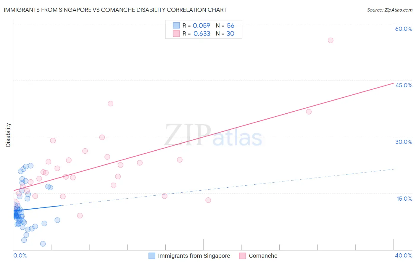 Immigrants from Singapore vs Comanche Disability