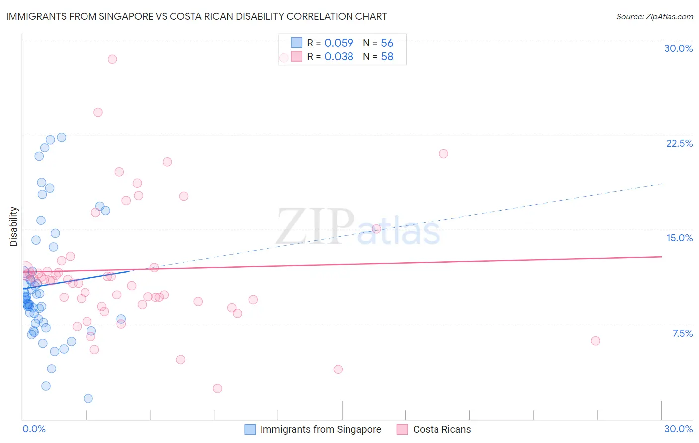 Immigrants from Singapore vs Costa Rican Disability