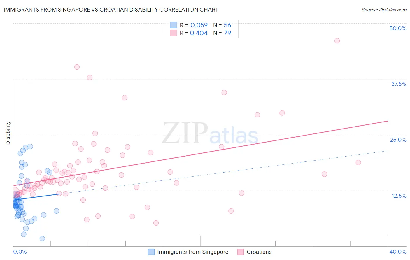 Immigrants from Singapore vs Croatian Disability