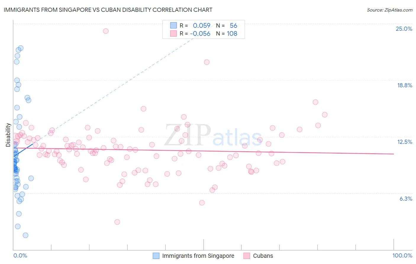 Immigrants from Singapore vs Cuban Disability