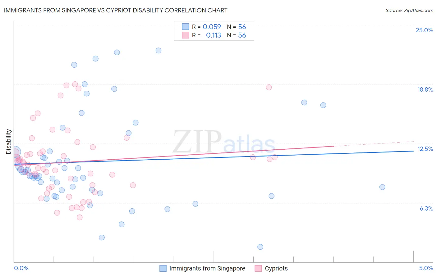 Immigrants from Singapore vs Cypriot Disability