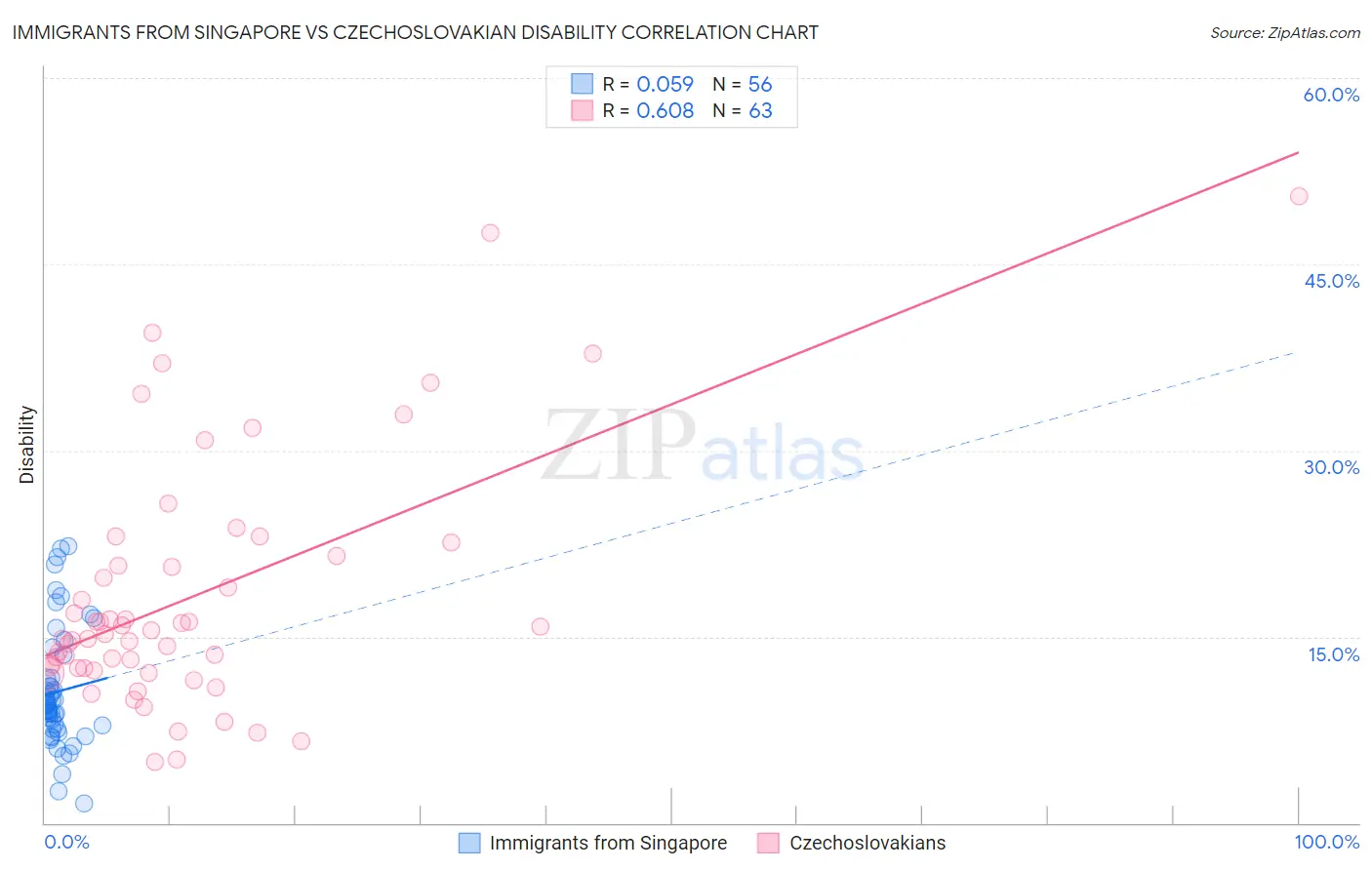 Immigrants from Singapore vs Czechoslovakian Disability