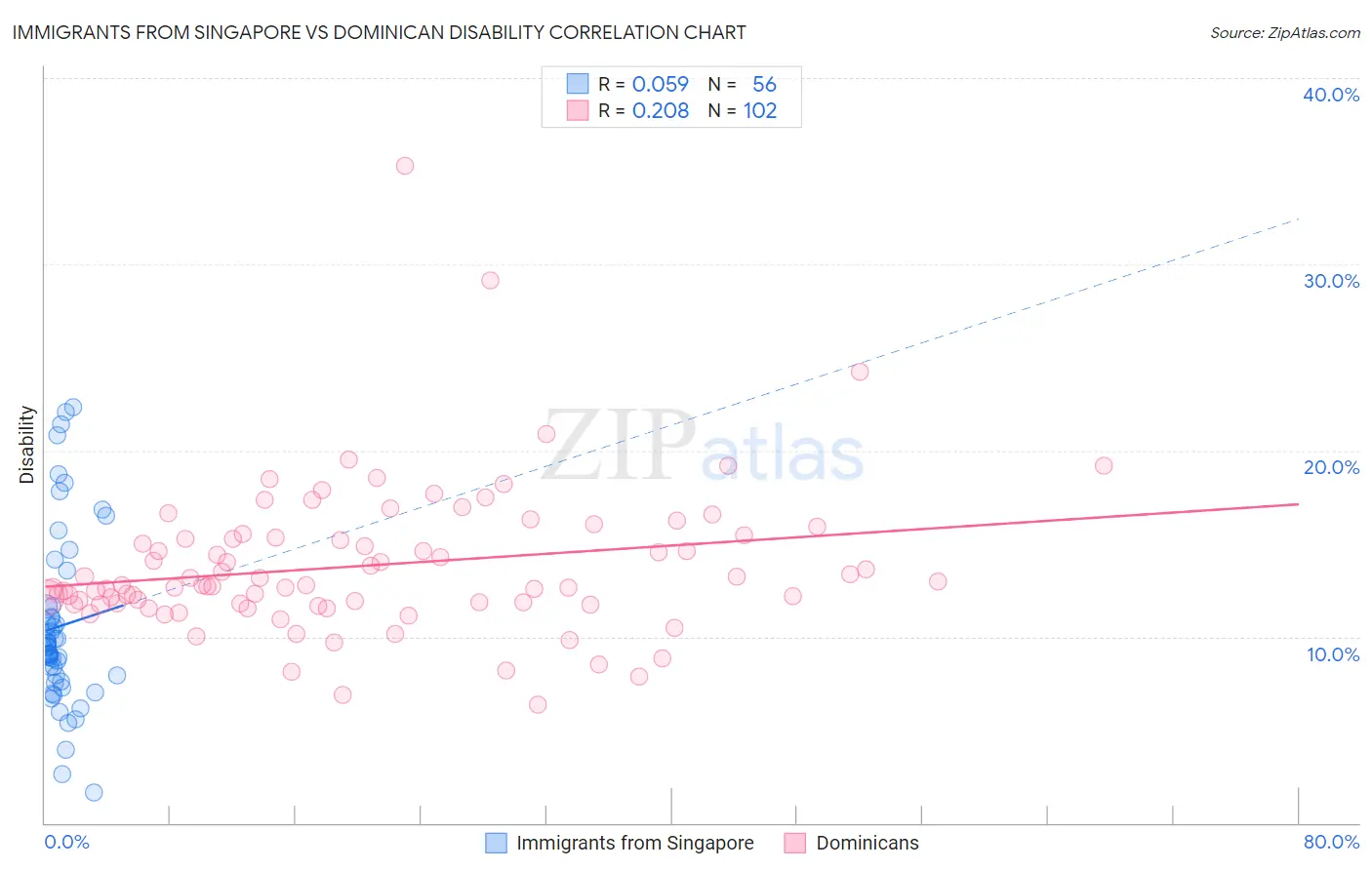 Immigrants from Singapore vs Dominican Disability