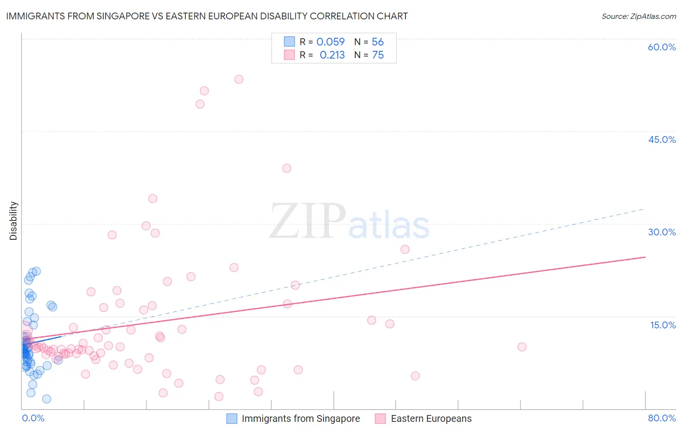 Immigrants from Singapore vs Eastern European Disability