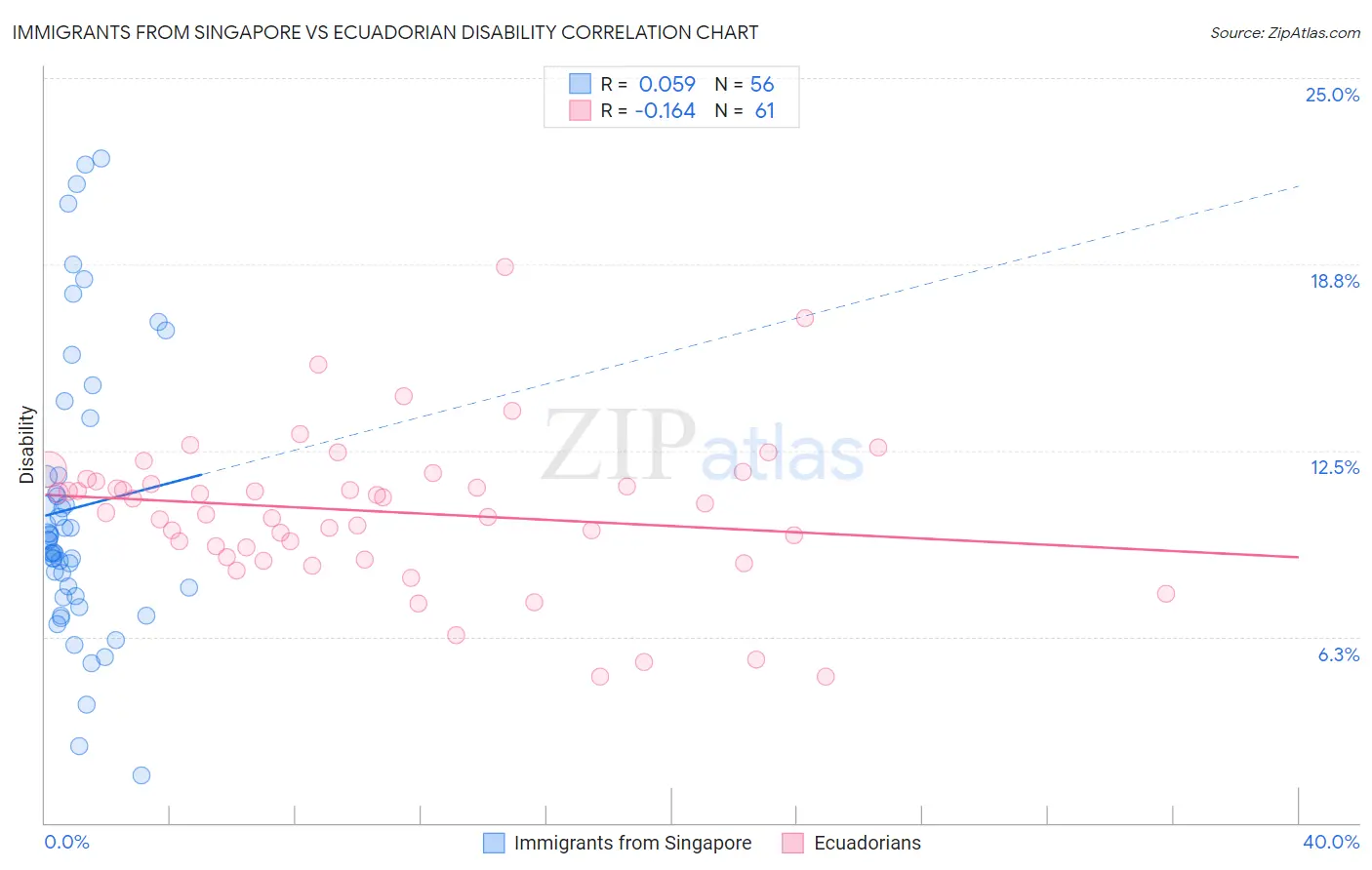 Immigrants from Singapore vs Ecuadorian Disability