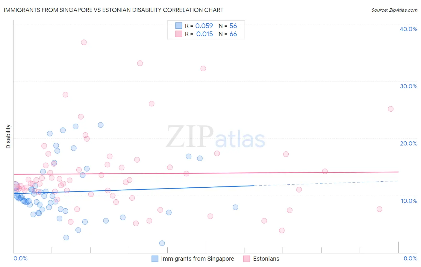 Immigrants from Singapore vs Estonian Disability