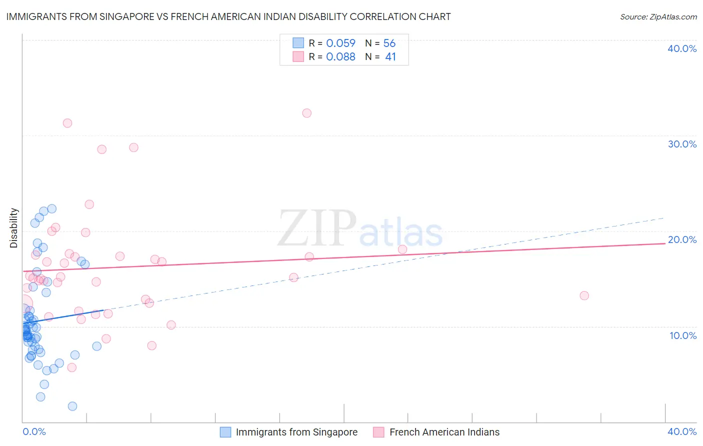 Immigrants from Singapore vs French American Indian Disability