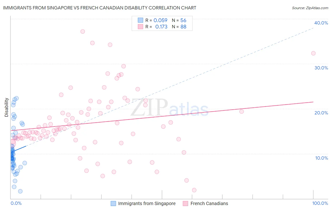 Immigrants from Singapore vs French Canadian Disability