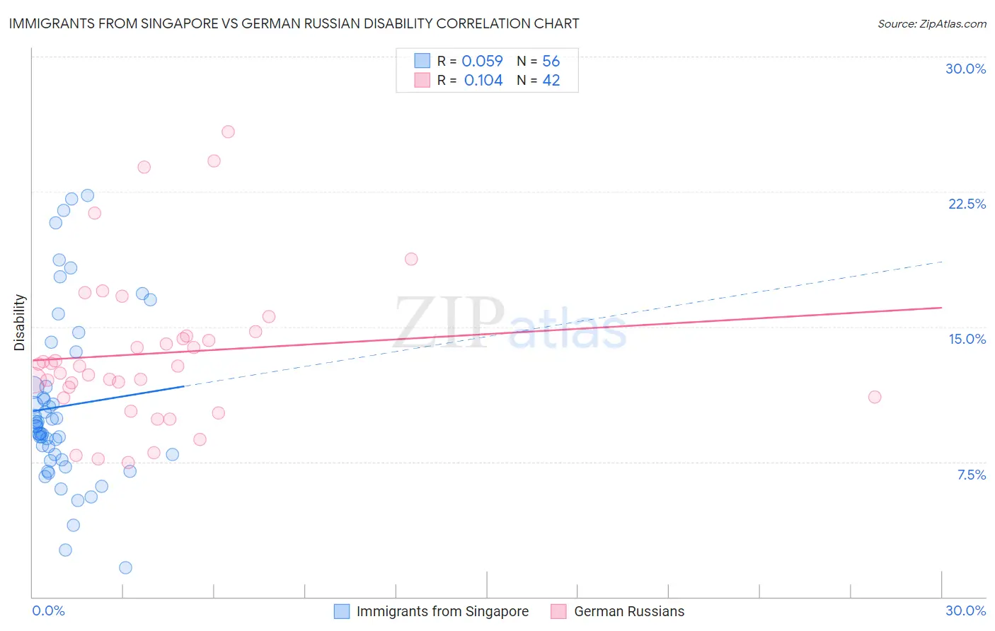 Immigrants from Singapore vs German Russian Disability