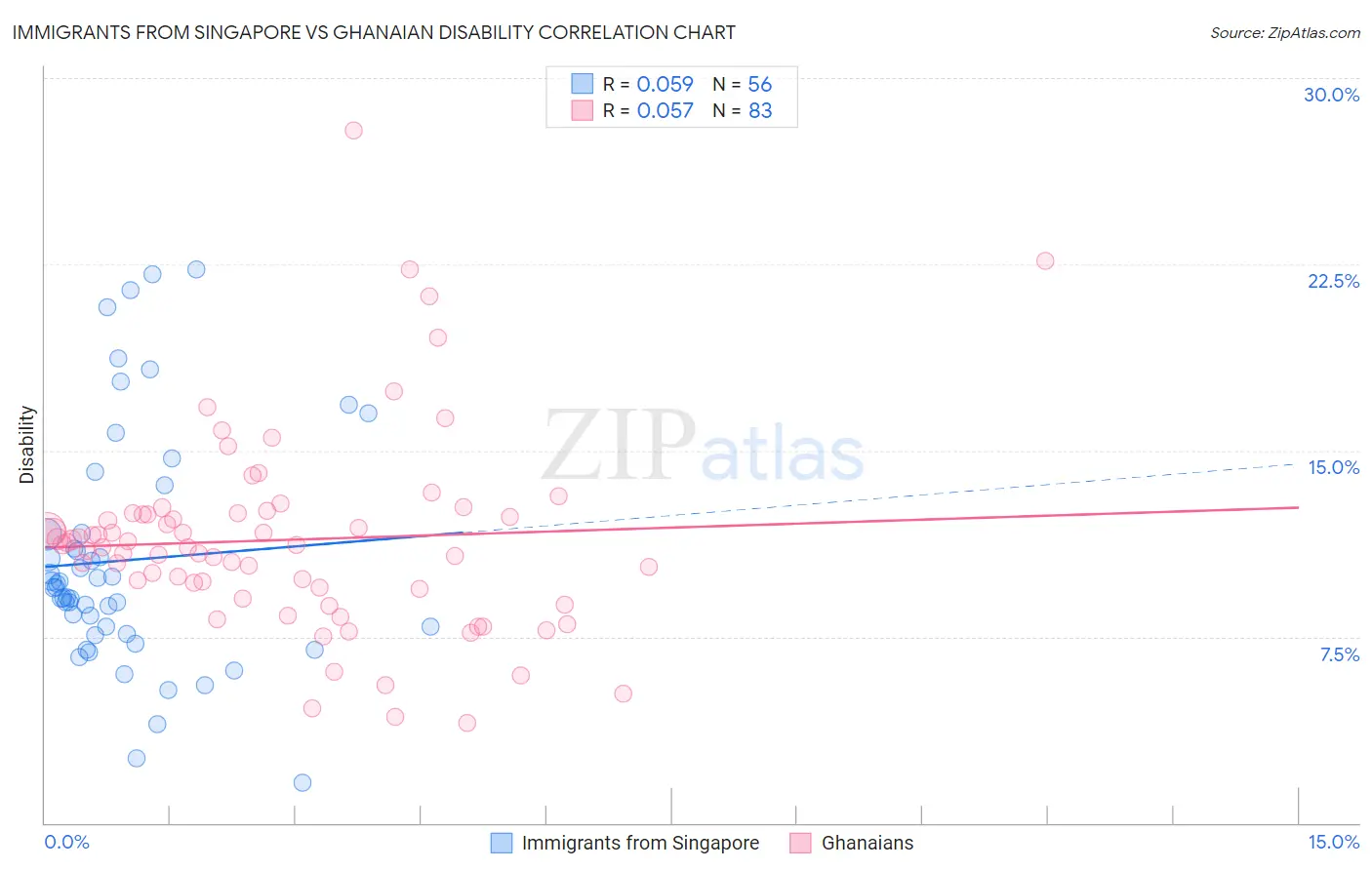 Immigrants from Singapore vs Ghanaian Disability