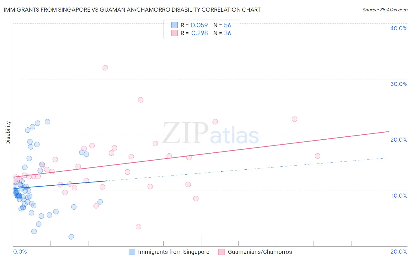 Immigrants from Singapore vs Guamanian/Chamorro Disability