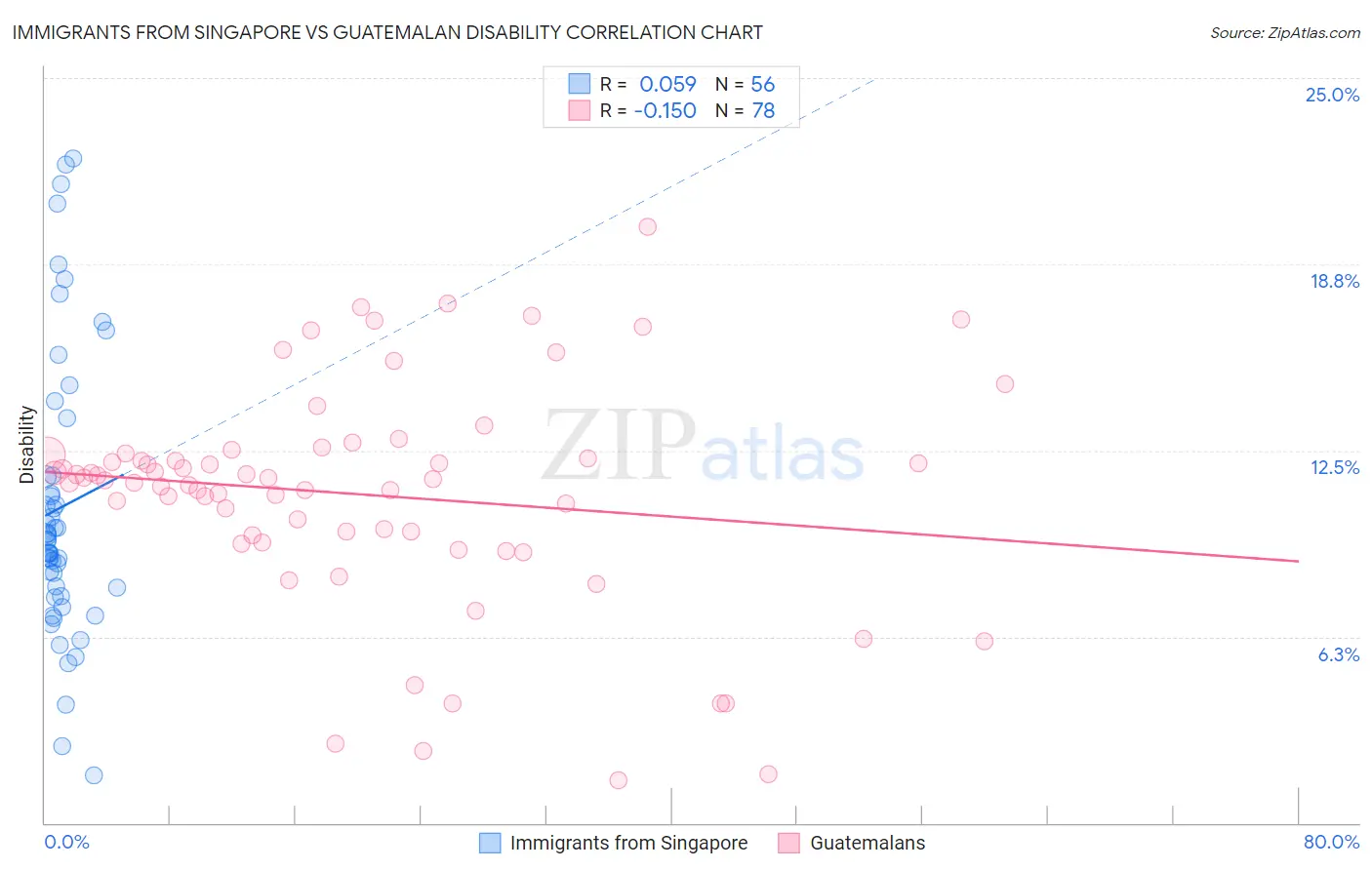 Immigrants from Singapore vs Guatemalan Disability