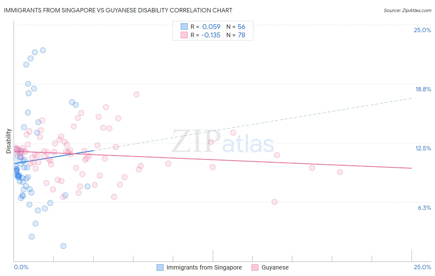 Immigrants from Singapore vs Guyanese Disability