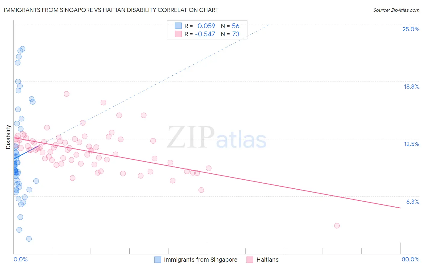 Immigrants from Singapore vs Haitian Disability