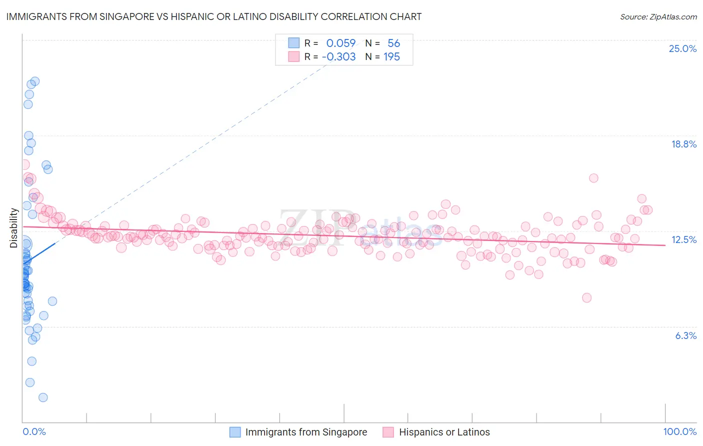 Immigrants from Singapore vs Hispanic or Latino Disability